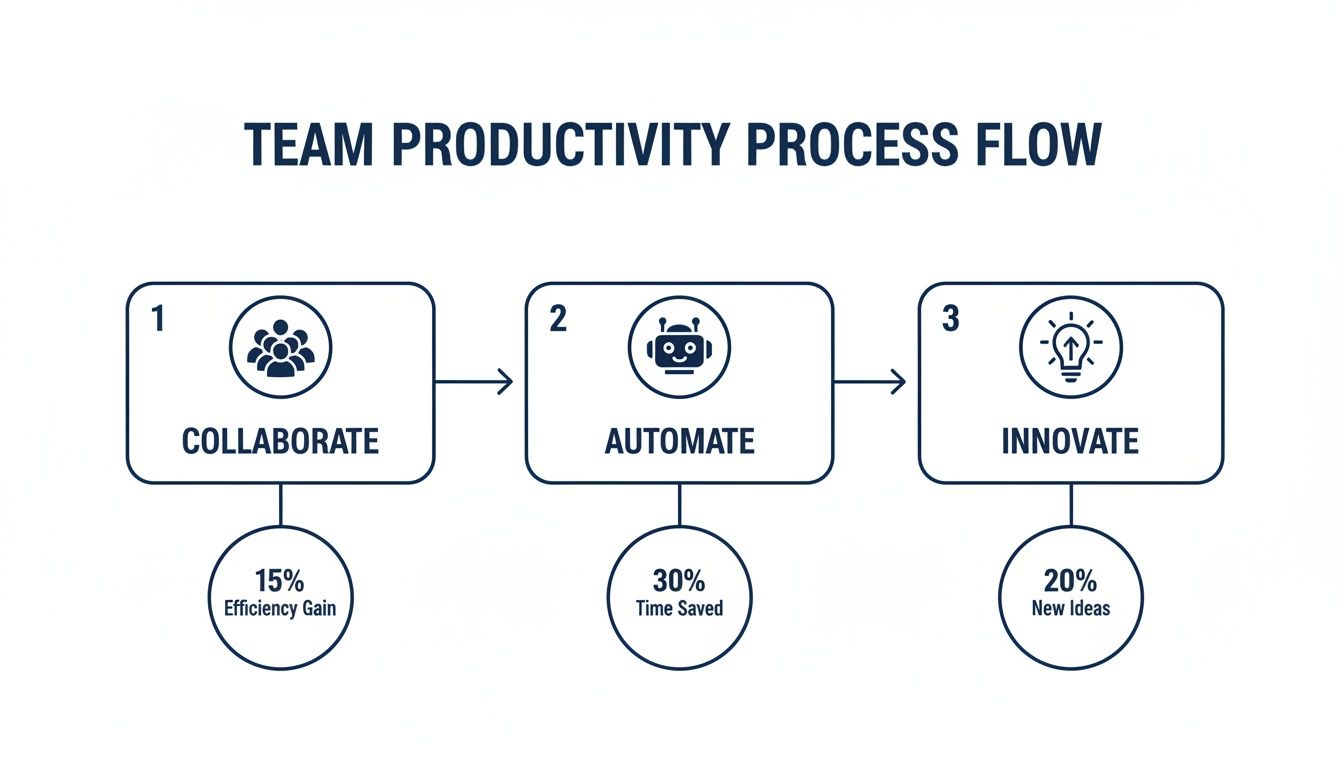 A diagram illustrating the Team Productivity Process Flow with three steps: Collaborate, Automate, Innovate.