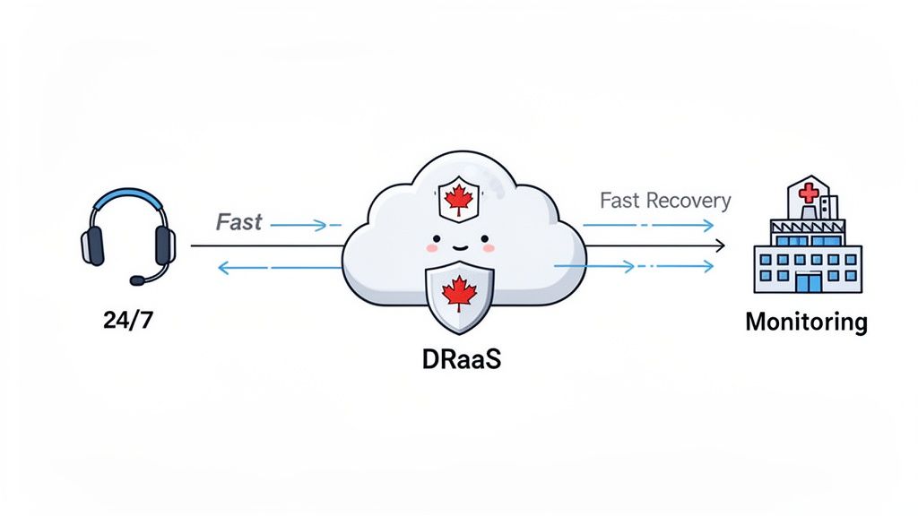 A diagram illustrating DRaaS cloud service connecting 24/7 support and hospital monitoring for fast recovery, featuring Canadian maple leaf shields.