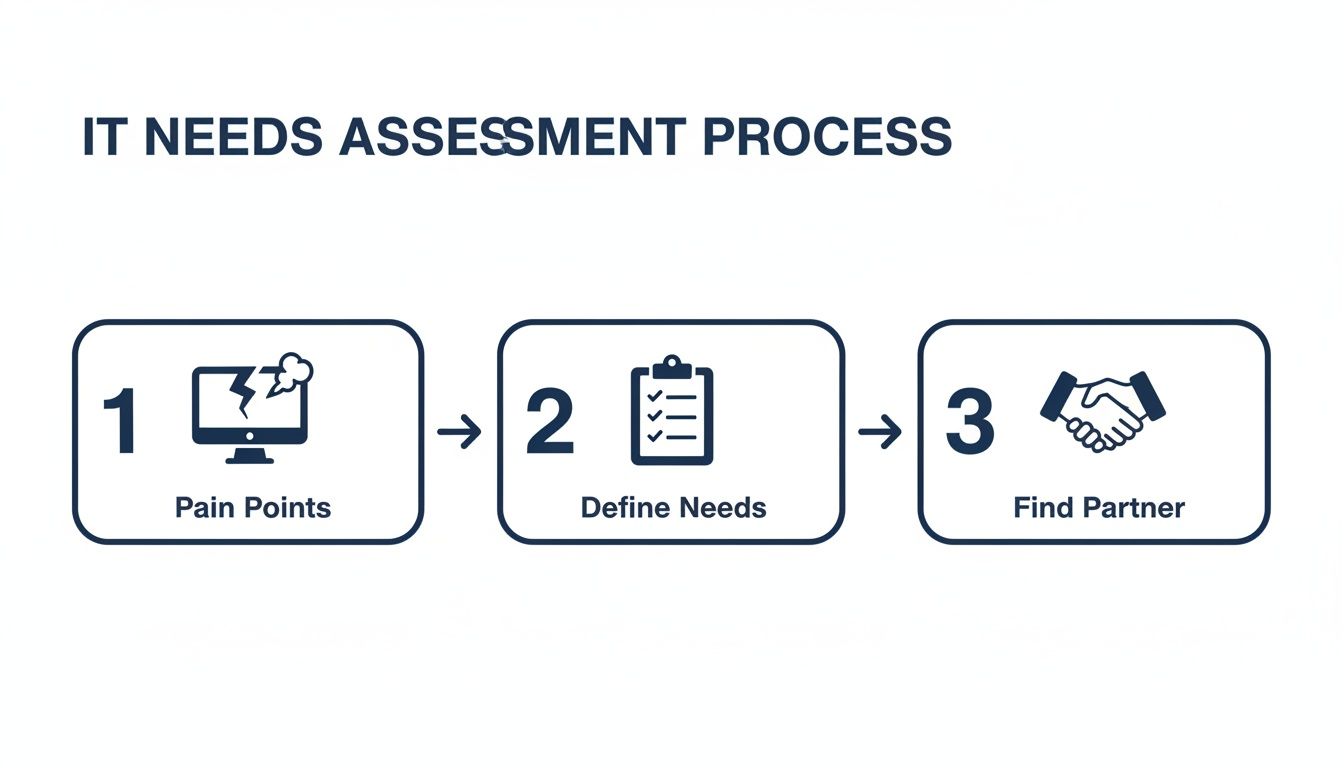 Infographic illustrating the IT needs assessment process with steps: Pain Points, Define Needs, Find Partner.