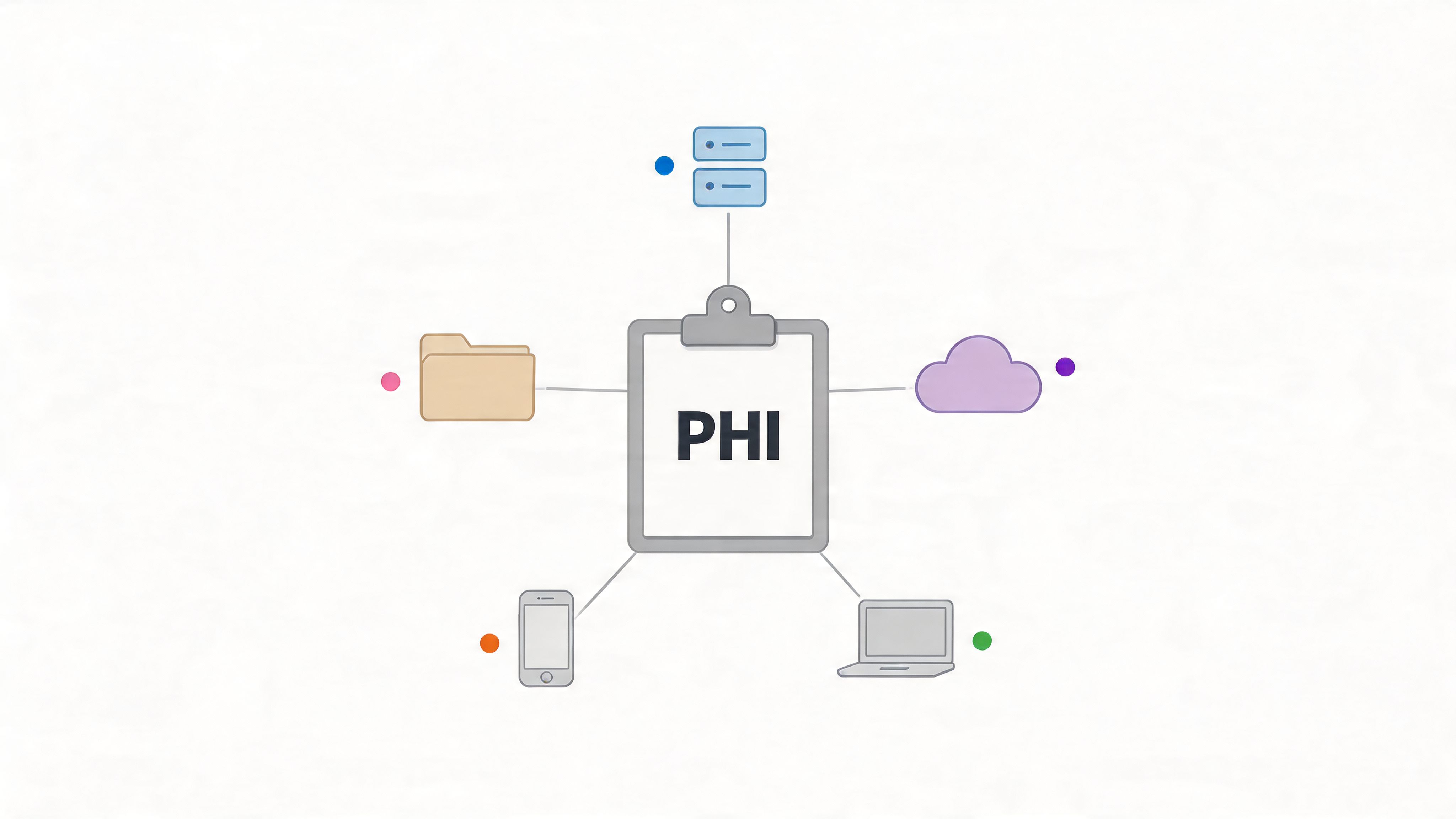 A diagram with a central clipboard labeled PHI connected to a server, folder, cloud, phone, and laptop.