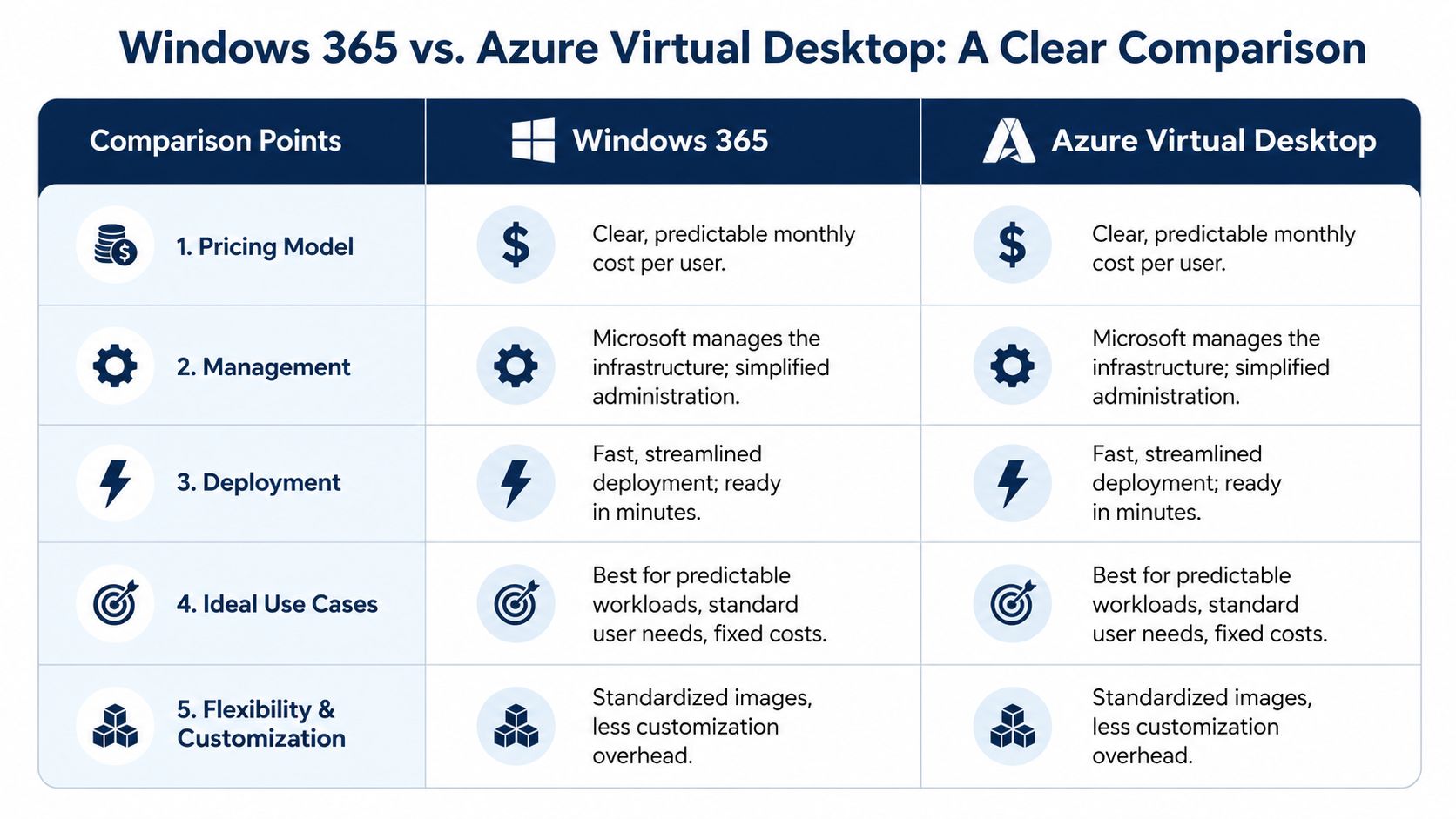 A comparison chart table highlighting the key similarities between Windows 365 and Azure Virtual Desktop solutions.