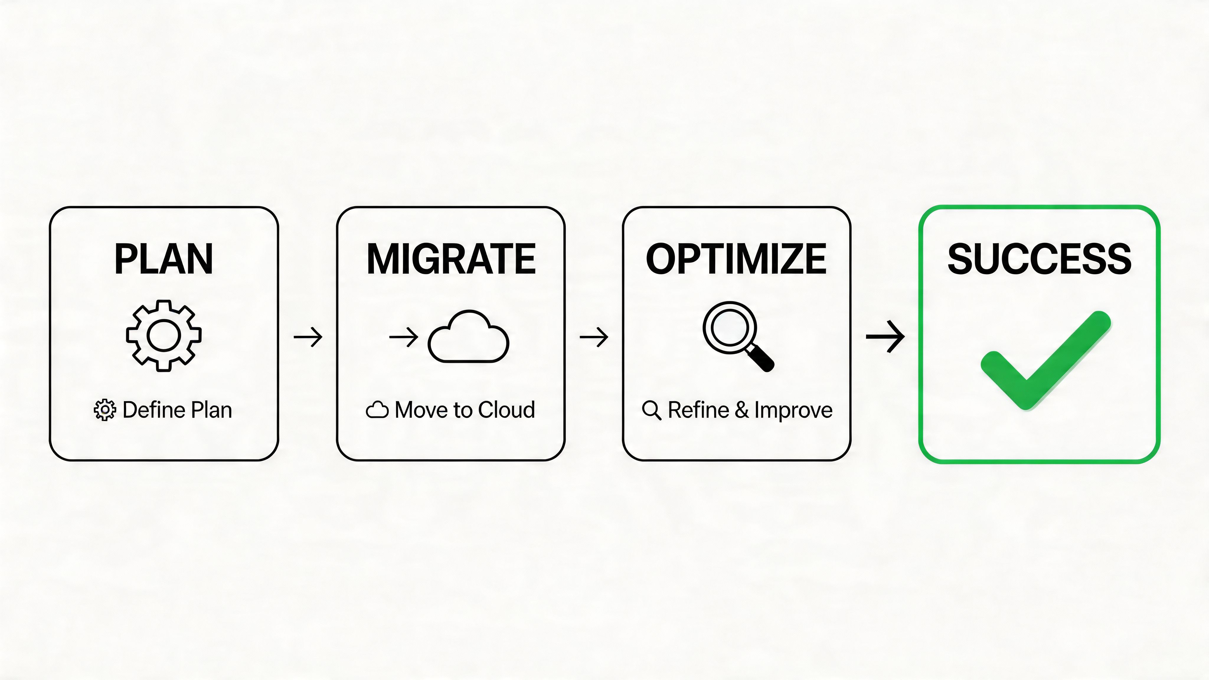 A four-step business cloud transition process showing plan, migrate, optimize, and success stages with icons.