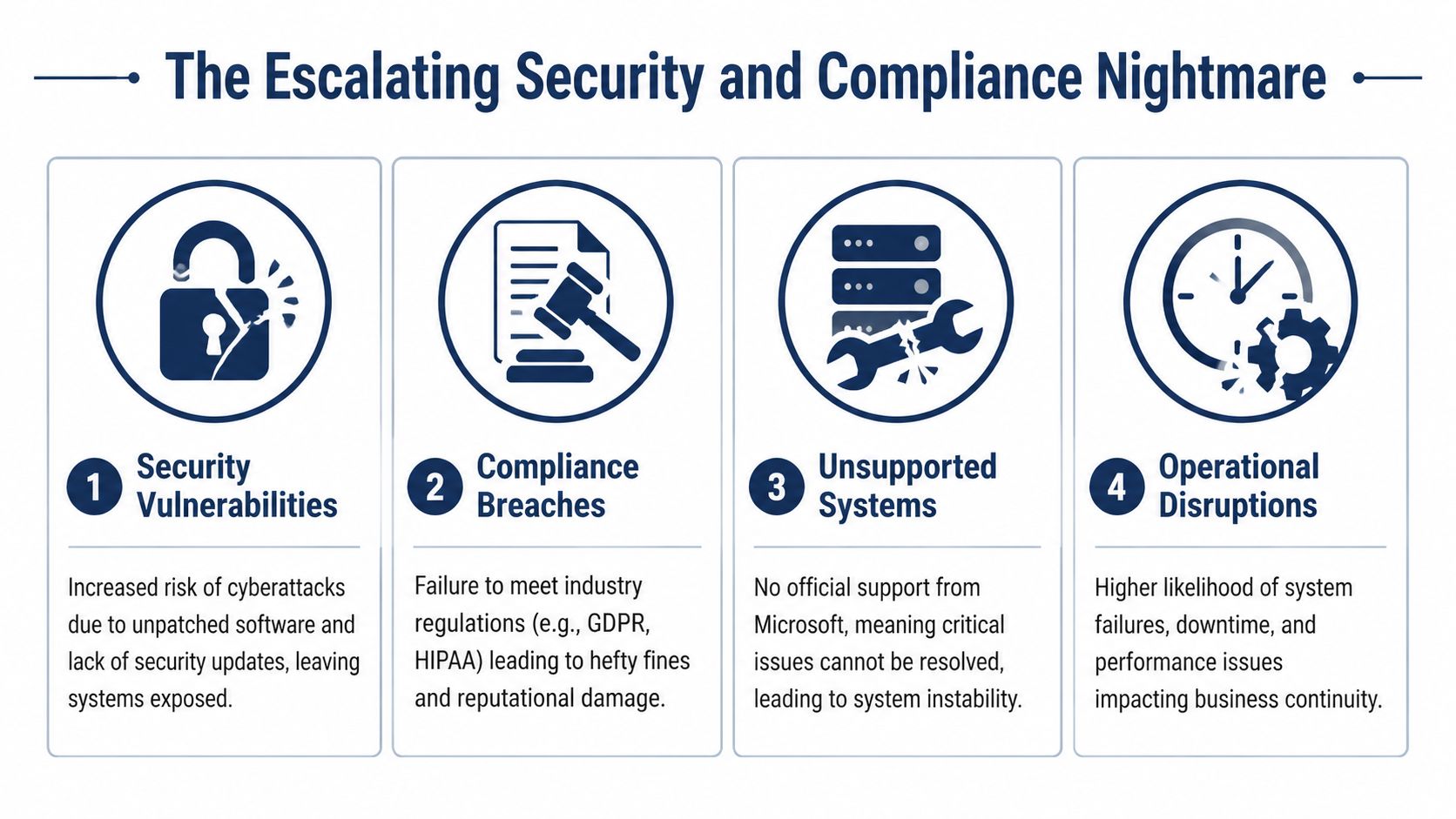 An infographic detailing the security, compliance, support, and operational risks of outdated server software systems.
