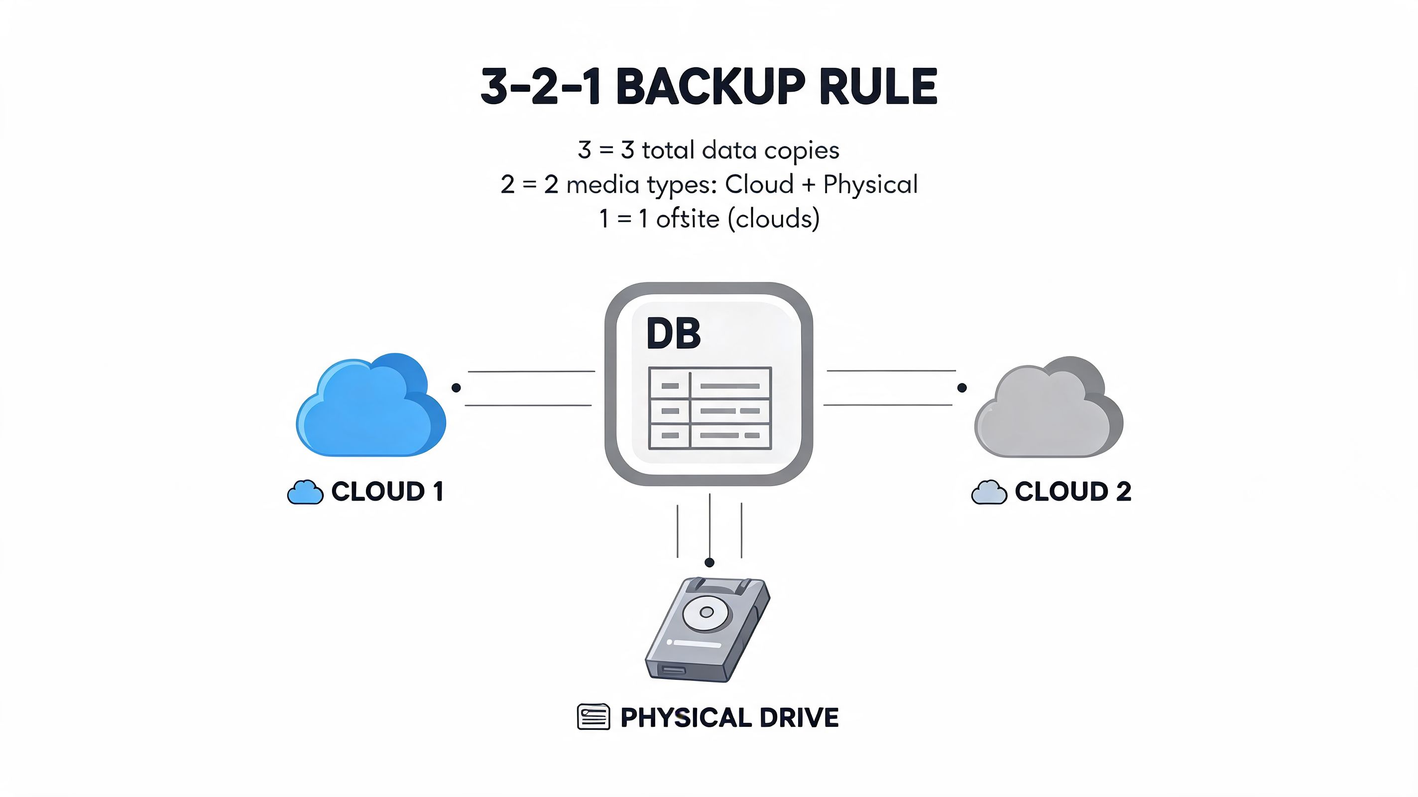 A diagram illustrating the 3-2-1 backup rule for databases using cloud storage and a physical drive.