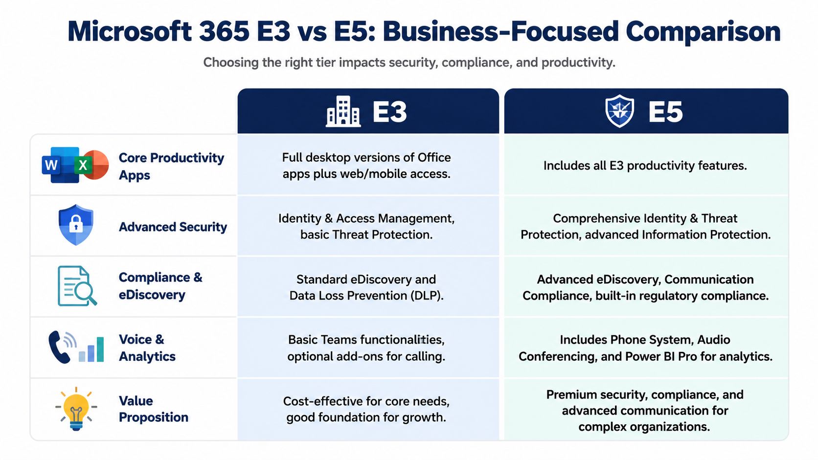 A comparison table detailing the differences between Microsoft 365 E3 and E5 enterprise subscription tiers.