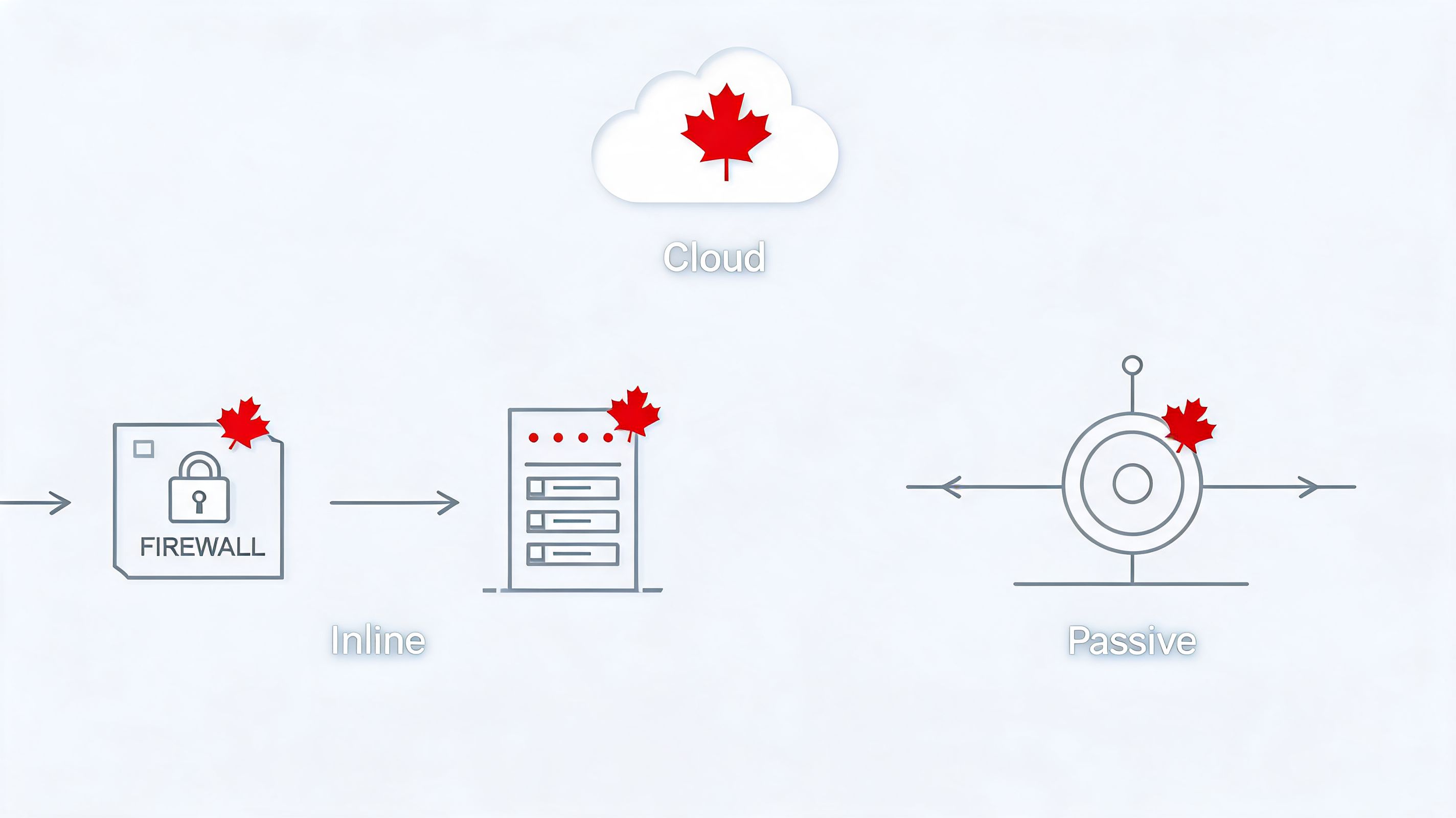 A diagram illustrating network security concepts comparing inline firewall setups against passive monitoring systems and cloud infrastructure.