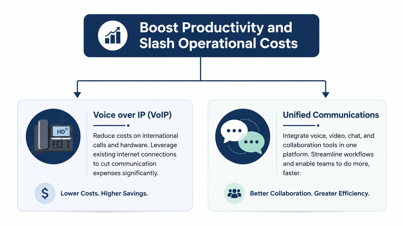 A business infographic illustrating how VoIP and Unified Communications improve productivity and reduce operational costs.