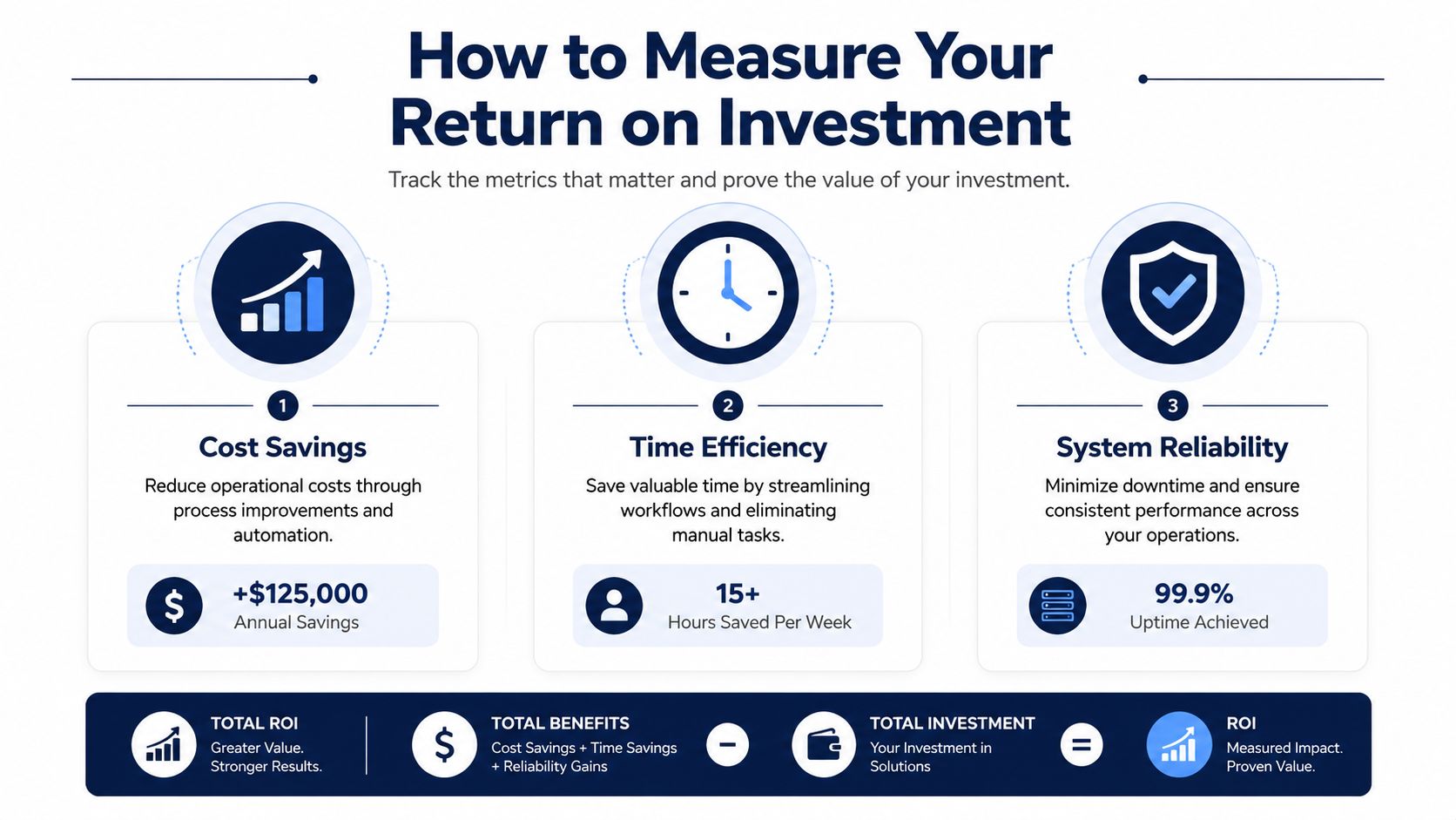 An infographic detailing how to measure ROI through cost savings, time efficiency, and system reliability metrics.
