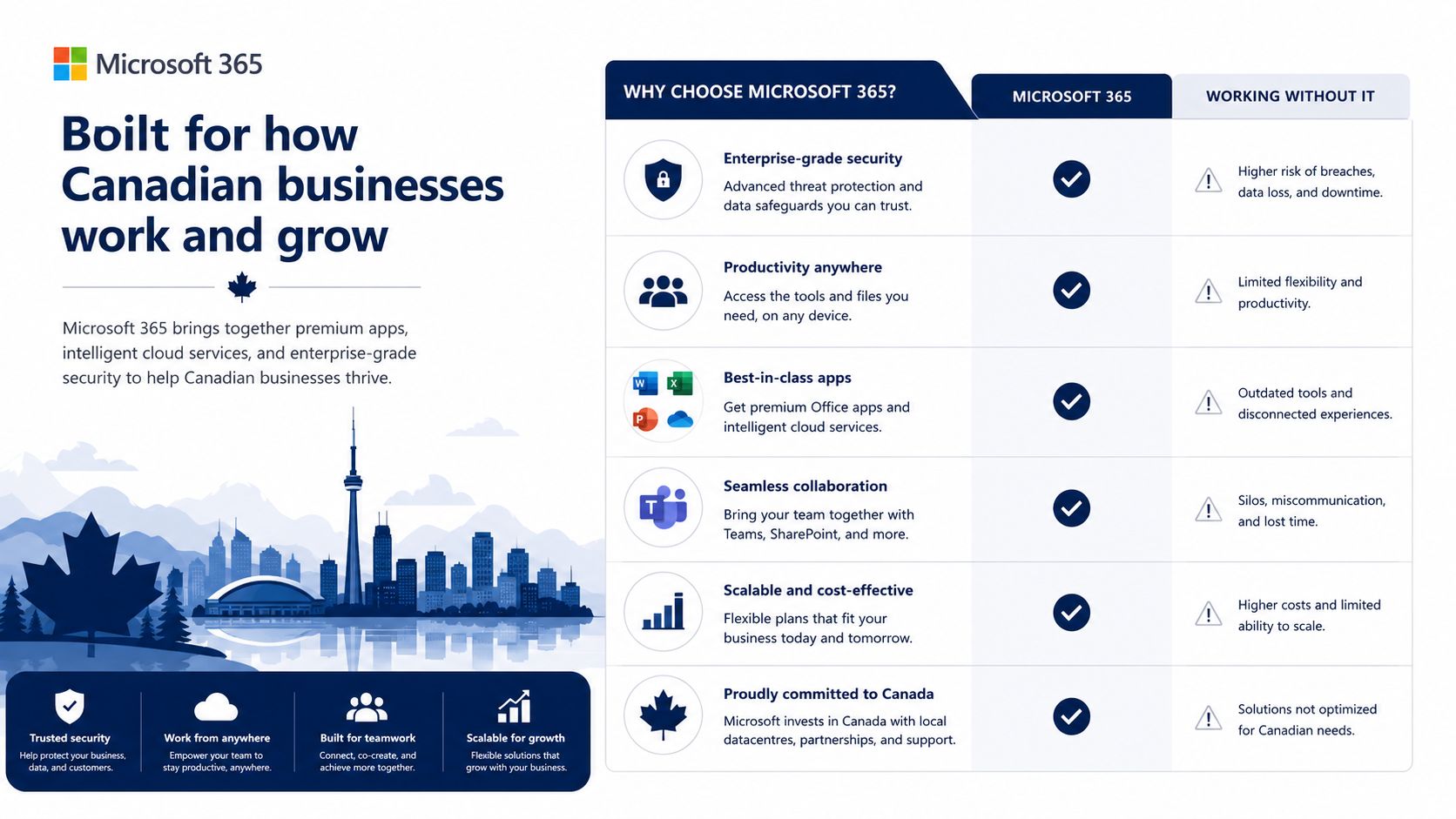An infographic highlighting the benefits of Microsoft 365 for Canadian businesses compared to working without it.