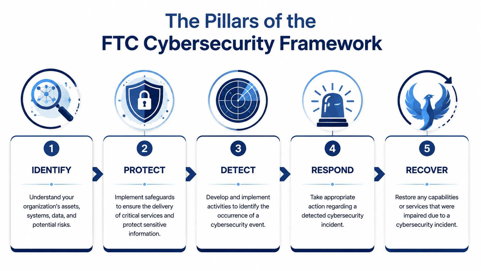 A five-step infographic outlining the pillars of the FTC cybersecurity framework from identify to recover.