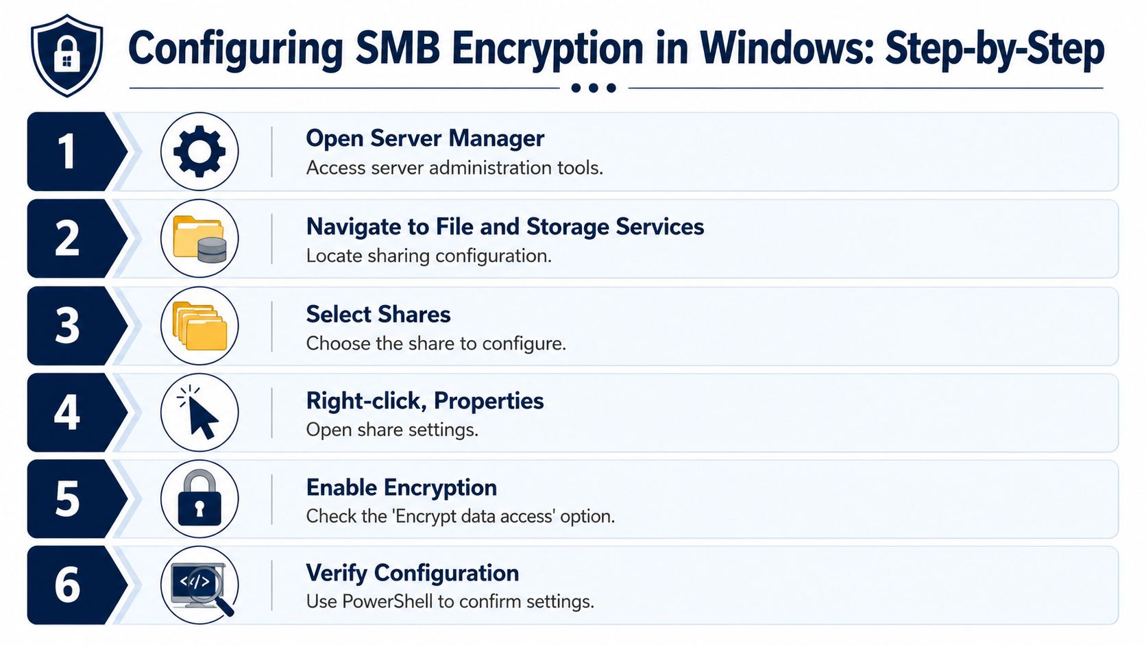 A six-step infographic guide detailing how to configure SMB encryption on a Windows server system.