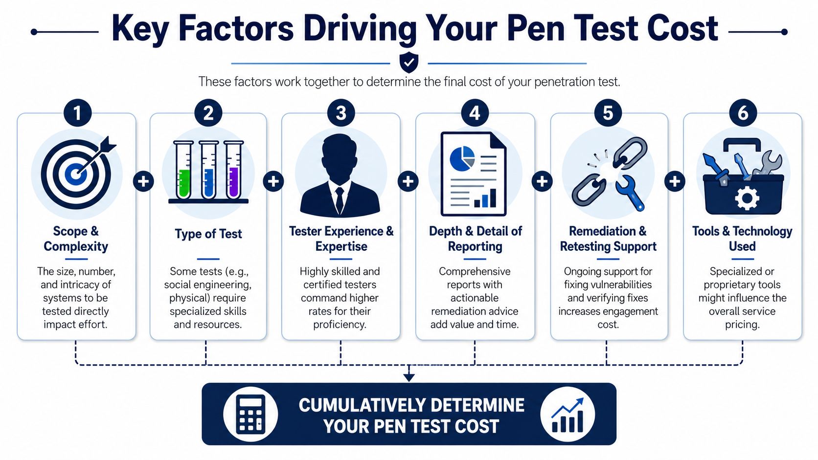 An infographic detailing the six key factors that determine the total cost of a penetration test.