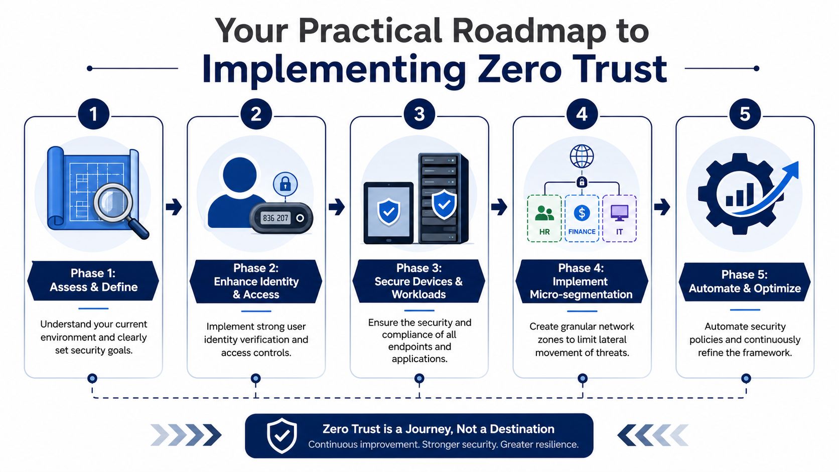 Your Practical Roadmap to Implementing Zero Trust