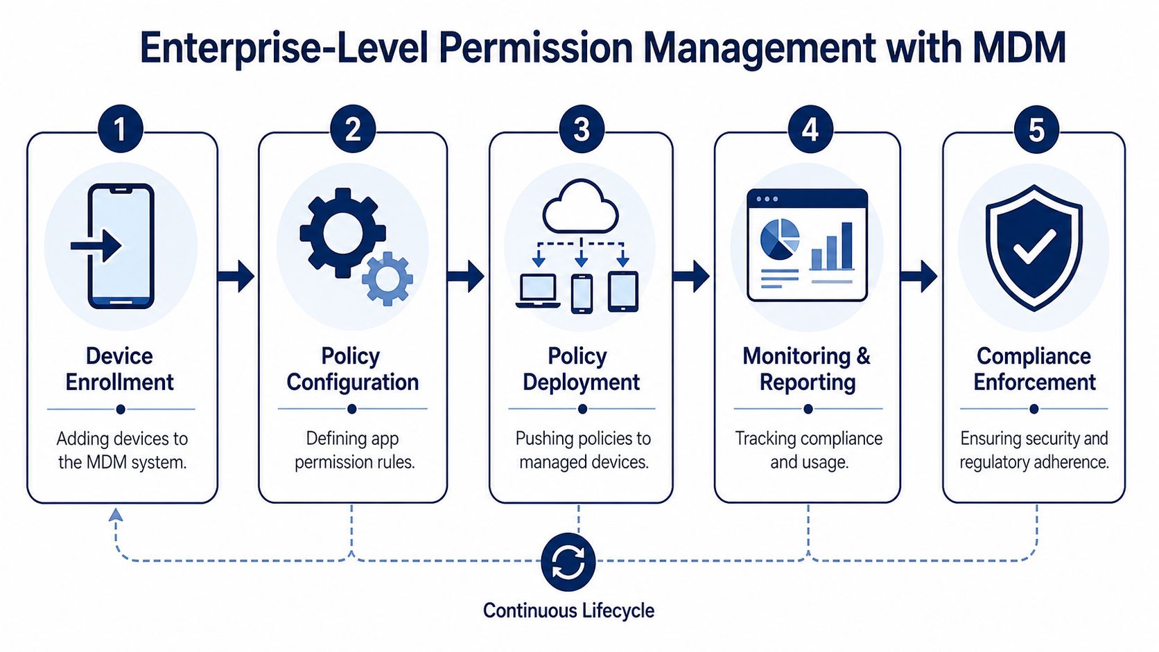 A five-step flowchart illustrating the enterprise-level permission management process using MDM software for device security.