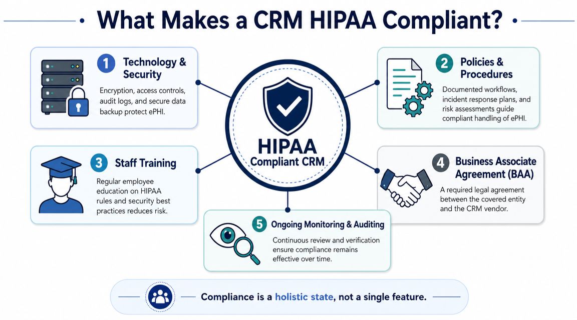 An infographic showing five key components for maintaining a HIPAA compliant customer relationship management (CRM) software system.