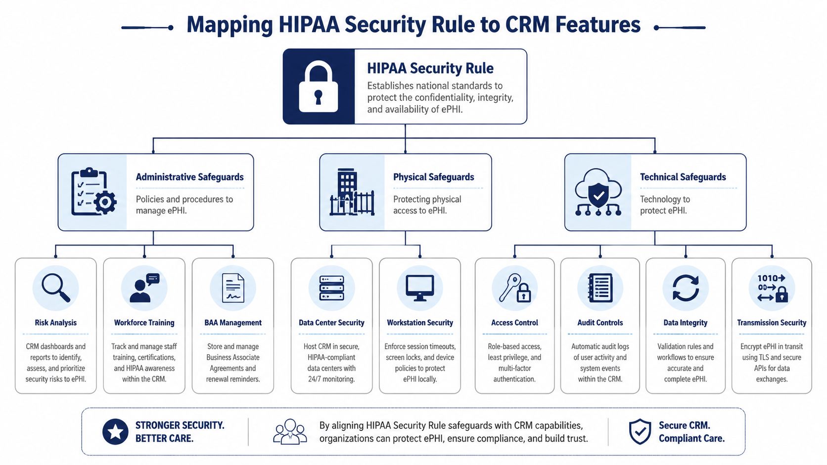 A diagram mapping HIPAA Security Rule requirements to specific CRM software features across administrative, physical, and technical safeguards.