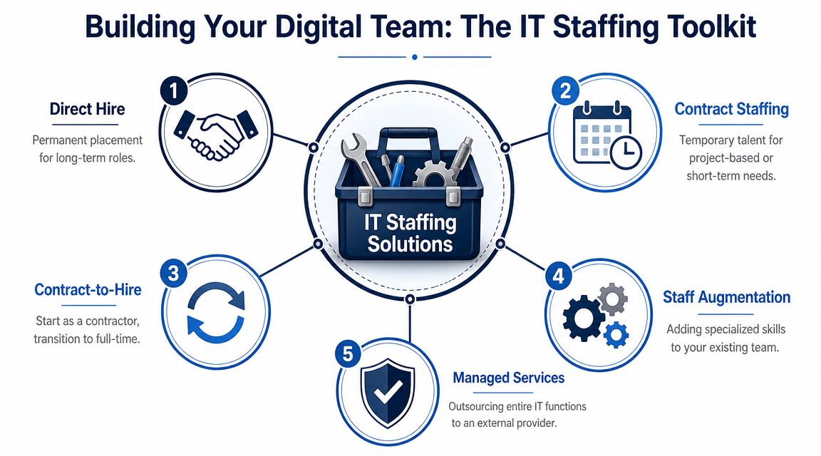 A diagram illustrating five different IT staffing solutions including direct hire, contract staffing, and managed services.
