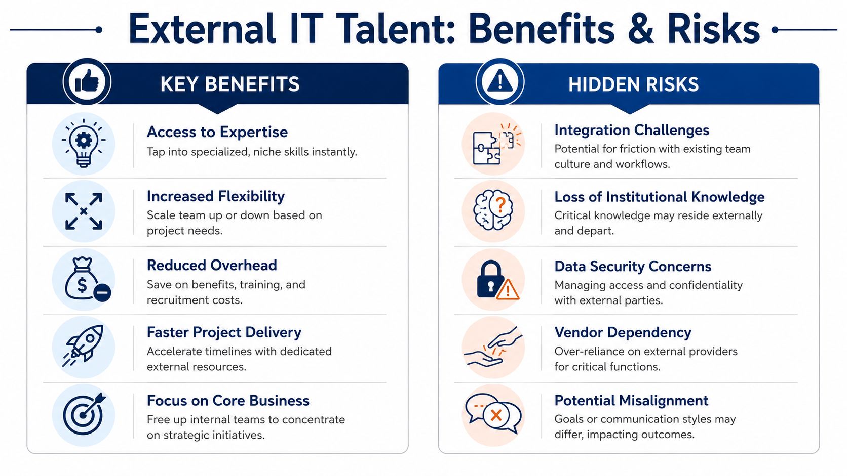 A comparison chart outlining the key benefits and hidden risks of utilizing external IT staffing solutions.