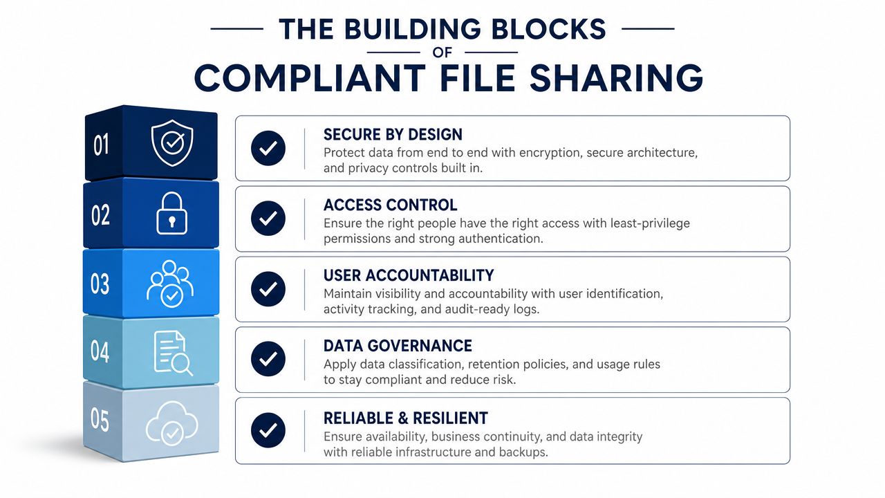 A five-step infographic illustrating essential components for secure and compliant business file sharing solutions.