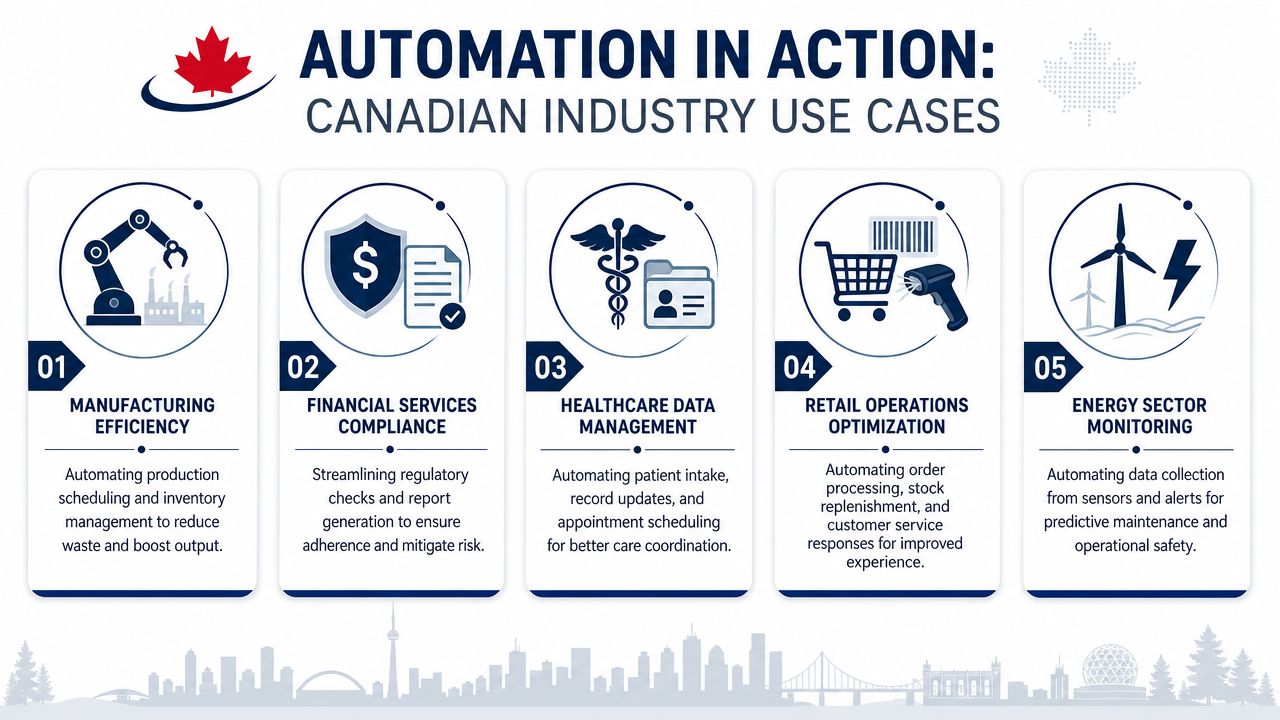 An infographic showing five Canadian industry use cases for automation, including manufacturing, finance, healthcare, retail, and energy.