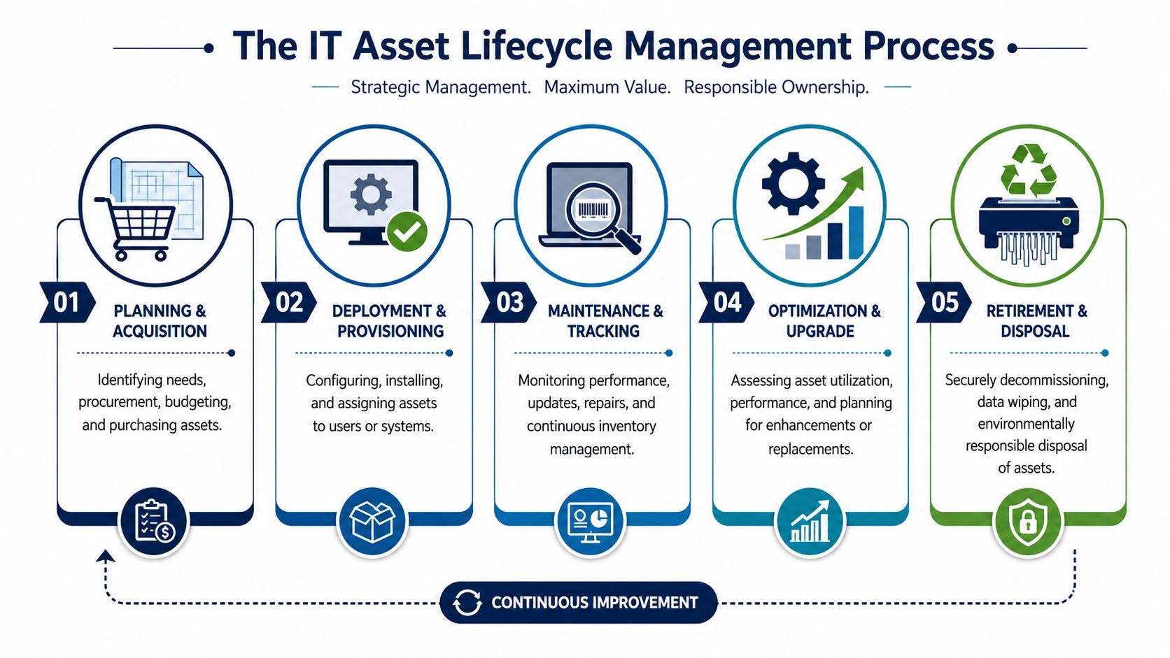 A diagram outlining the five stages of the IT asset lifecycle management process from planning to disposal.