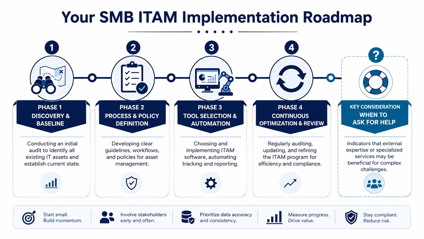 A four-phase infographic showing the SMB IT Asset Management implementation roadmap and key considerations for seeking help.