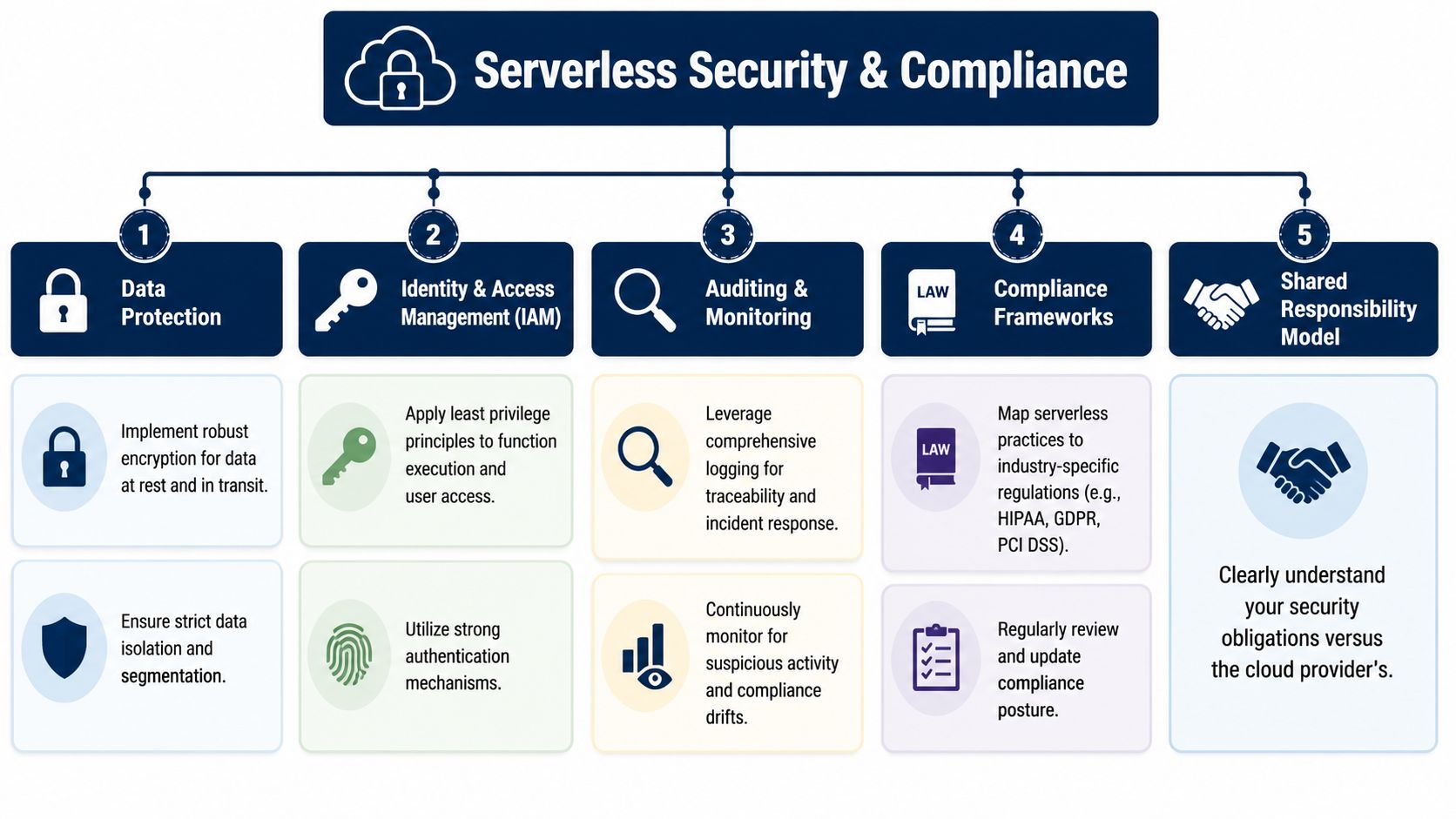 An infographic outlining five key pillars of serverless architecture security, compliance, data protection, and shared responsibilities.