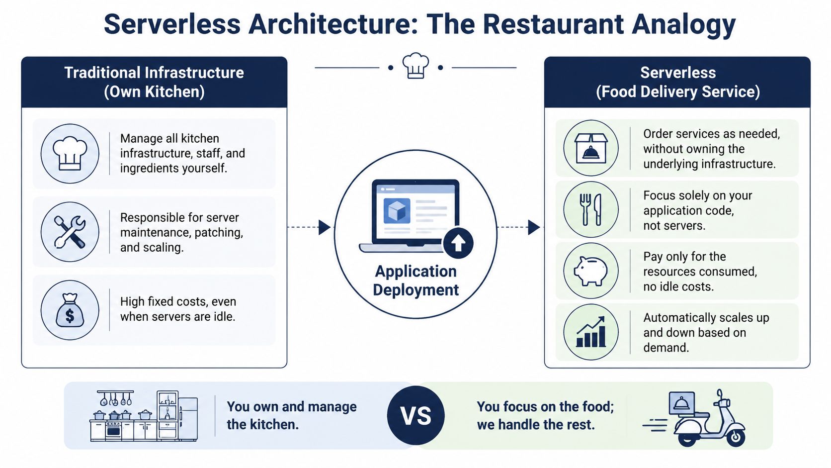 A comparison chart explaining serverless architecture by using a restaurant analogy versus a traditional kitchen setup.