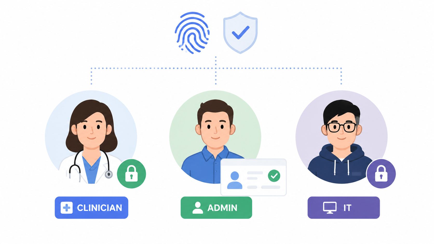 An illustration showing a clinician, an administrator, and an IT professional representing healthcare access roles.