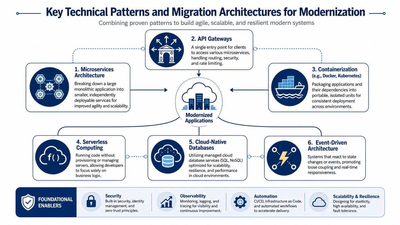 A diagram outlining key technical patterns for modernizing legacy systems, including microservices, APIs, and cloud-native strategies.