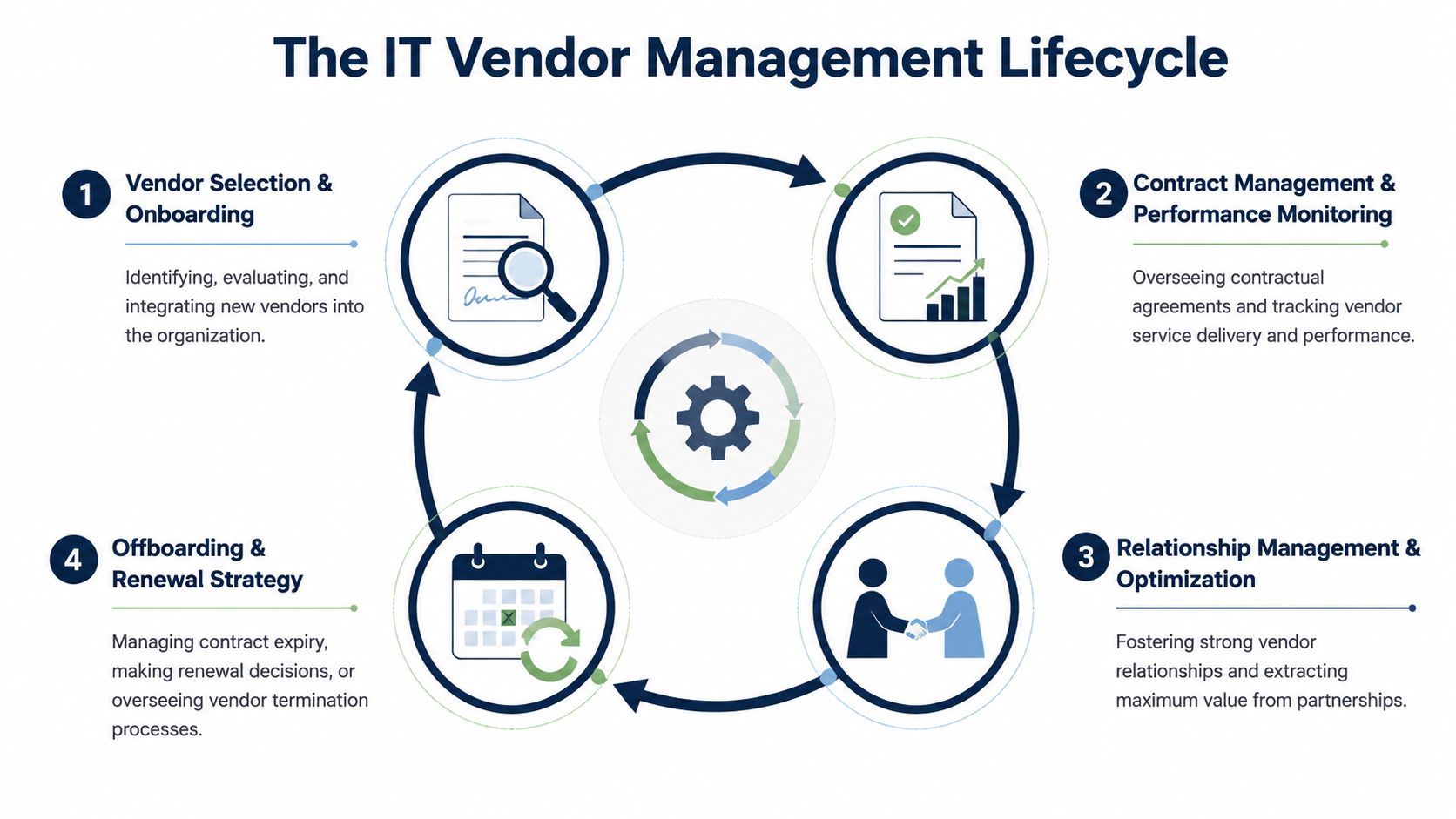 A circular diagram illustrating the four stages of the IT vendor management lifecycle process.