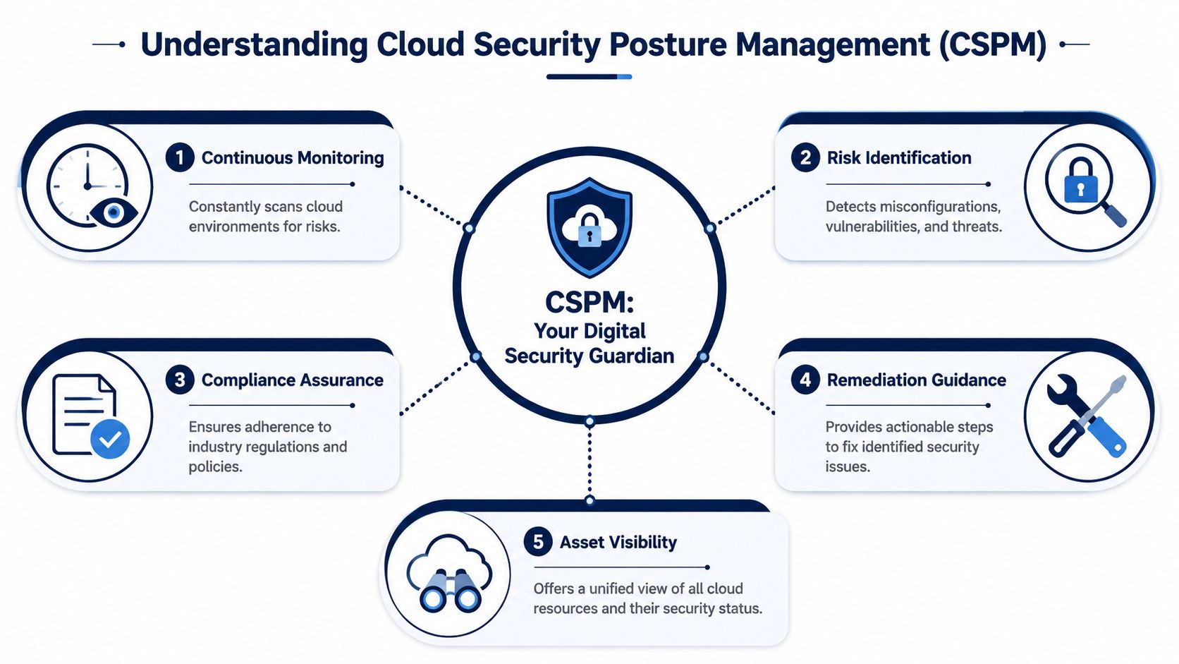 A diagram explaining Cloud Security Posture Management with five key pillars for comprehensive cloud protection and security.