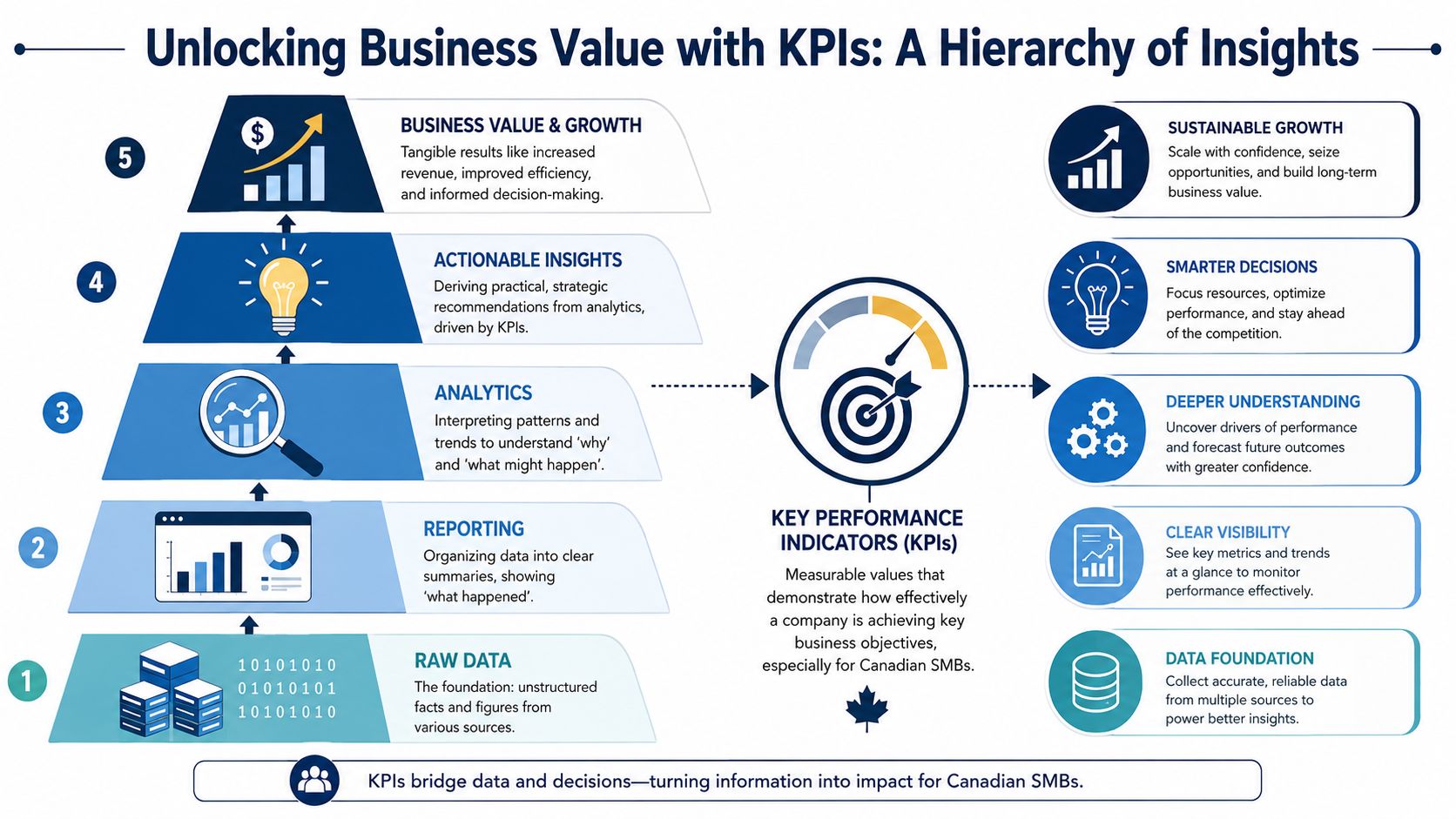 A five-level hierarchy infographic showing how raw data transforms into sustainable business growth using KPI insights.