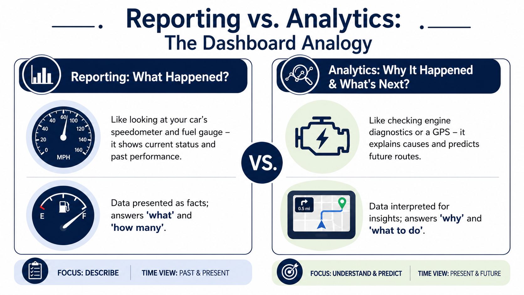 A comparison infographic between reporting, focused on past and present facts, and analytics, focused on future insights.