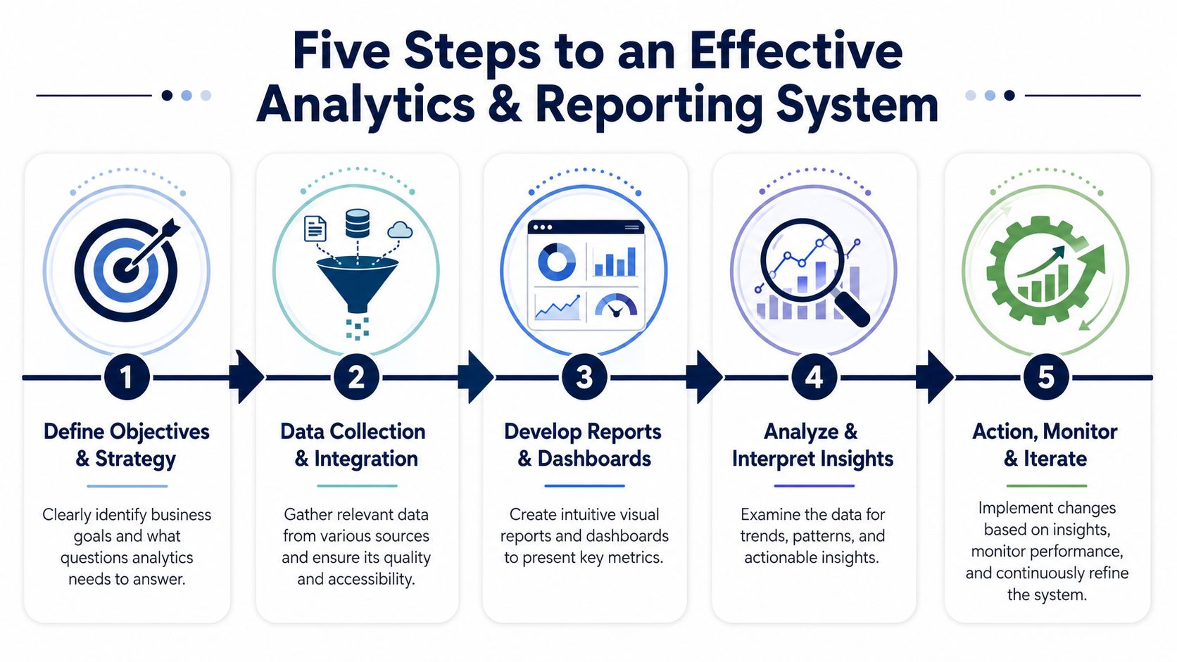 A diagram outlining five steps to an effective analytics and reporting system using icons and text labels.