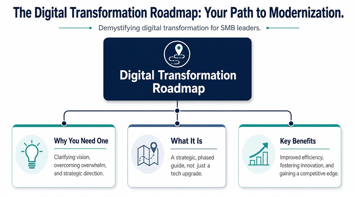 A diagram titled The Digital Transformation Roadmap showing the necessity, definition, and benefits for SMB leaders.