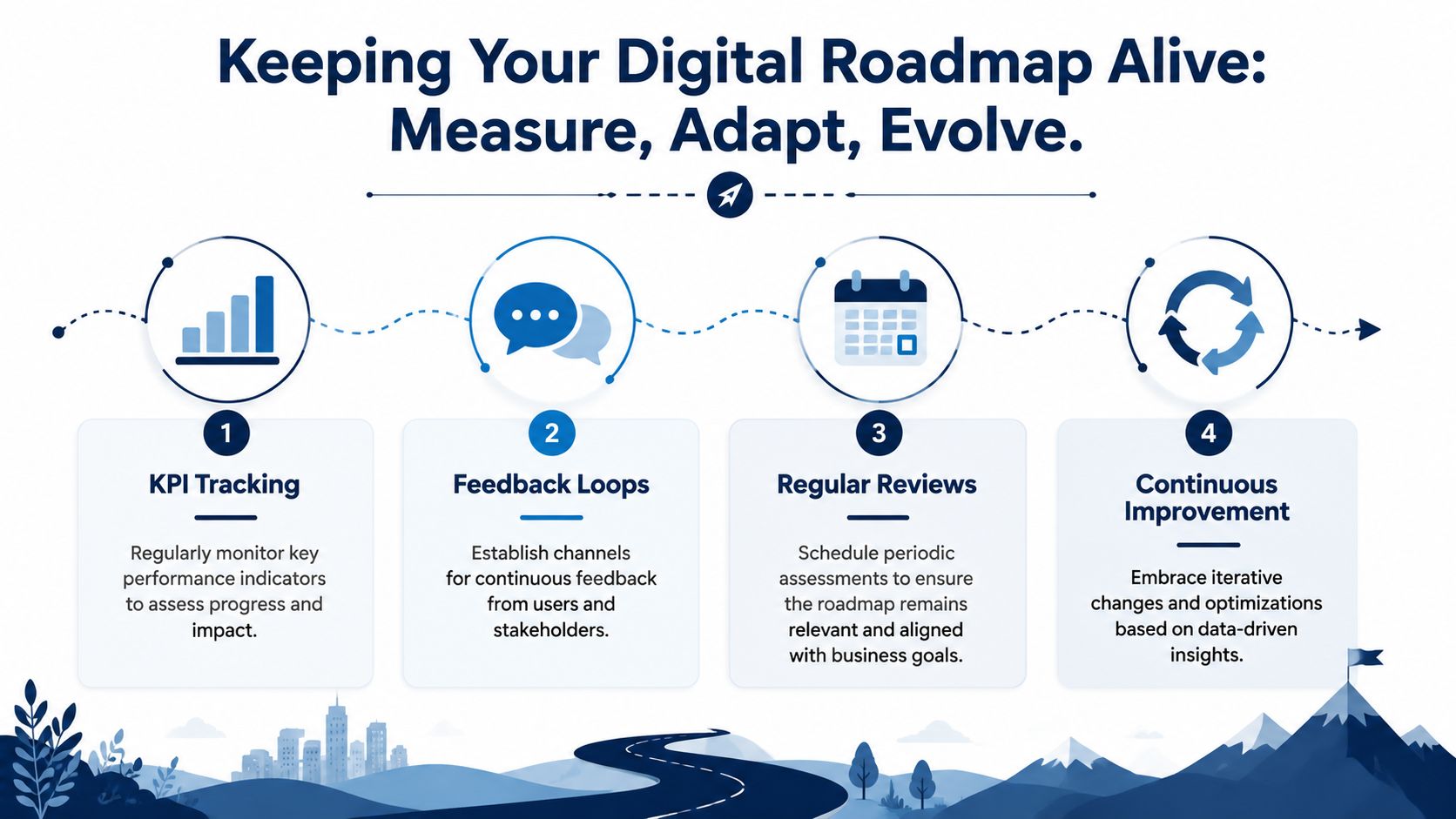 A four-step guide on how to keep a digital transformation roadmap active through measurement and adaptation.