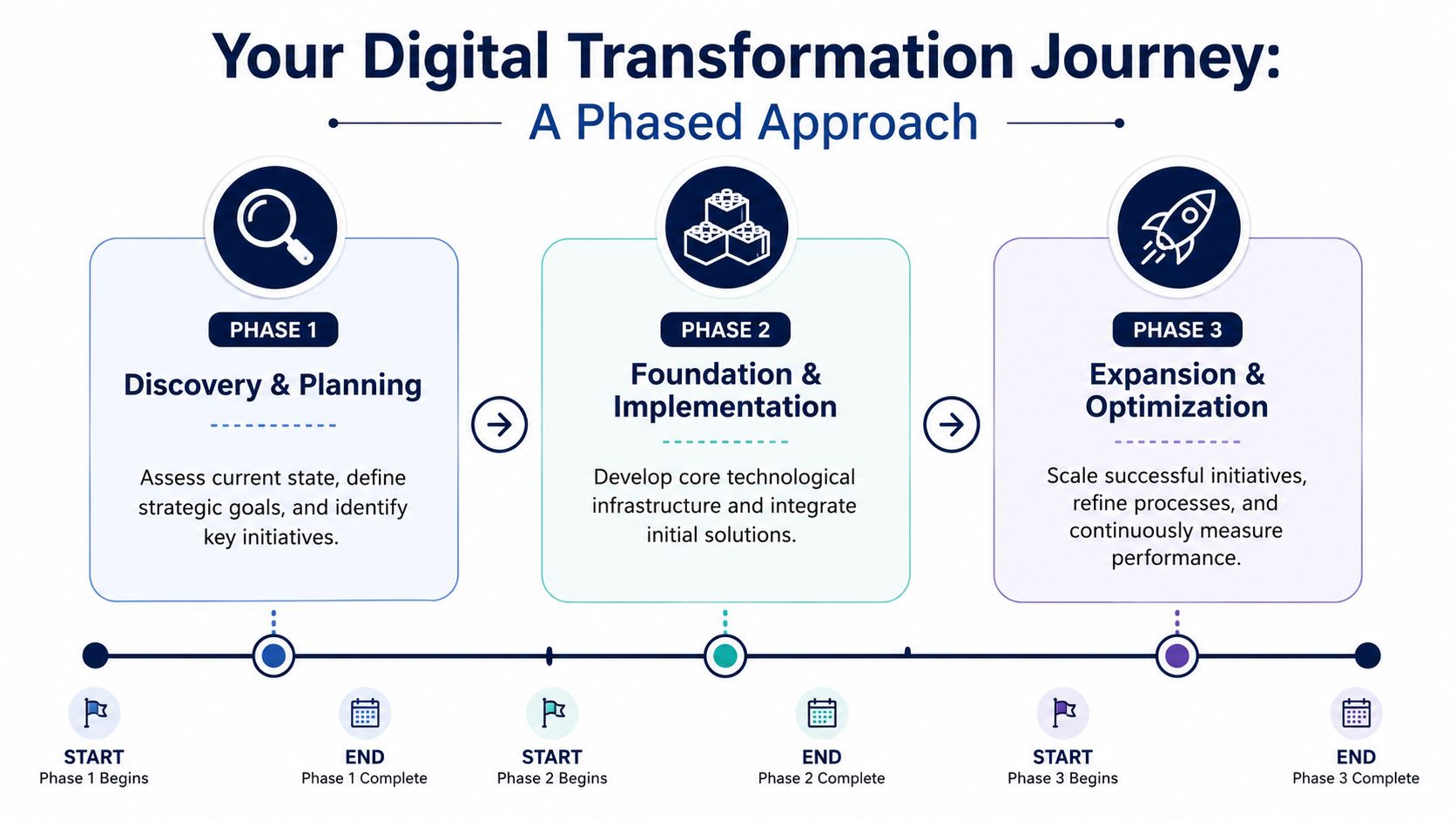A digital transformation roadmap graphic outlining three phased stages from discovery and planning to expansion and optimization.