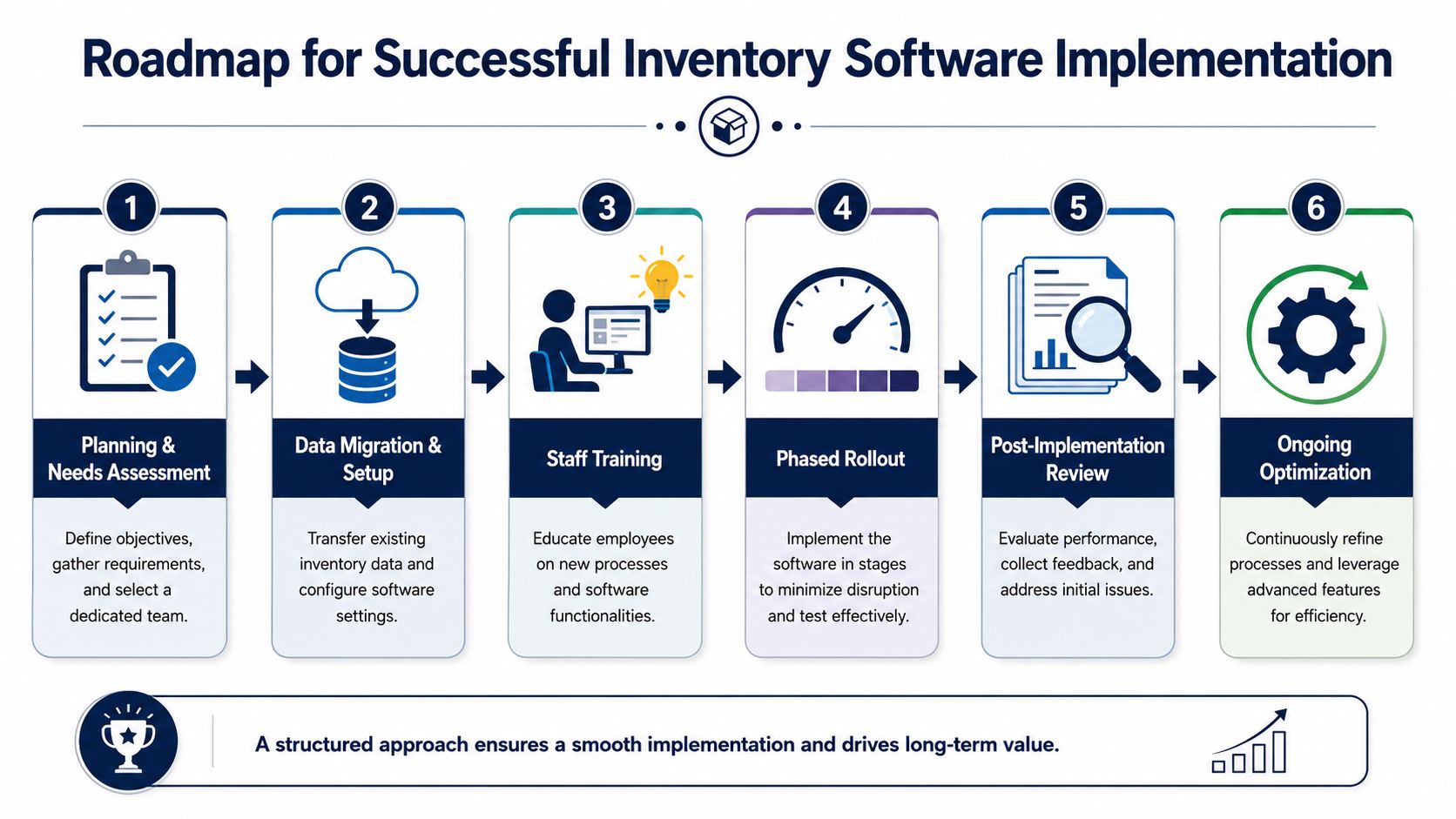 A six-step roadmap graphic illustrating the successful implementation process for new inventory management software solutions.