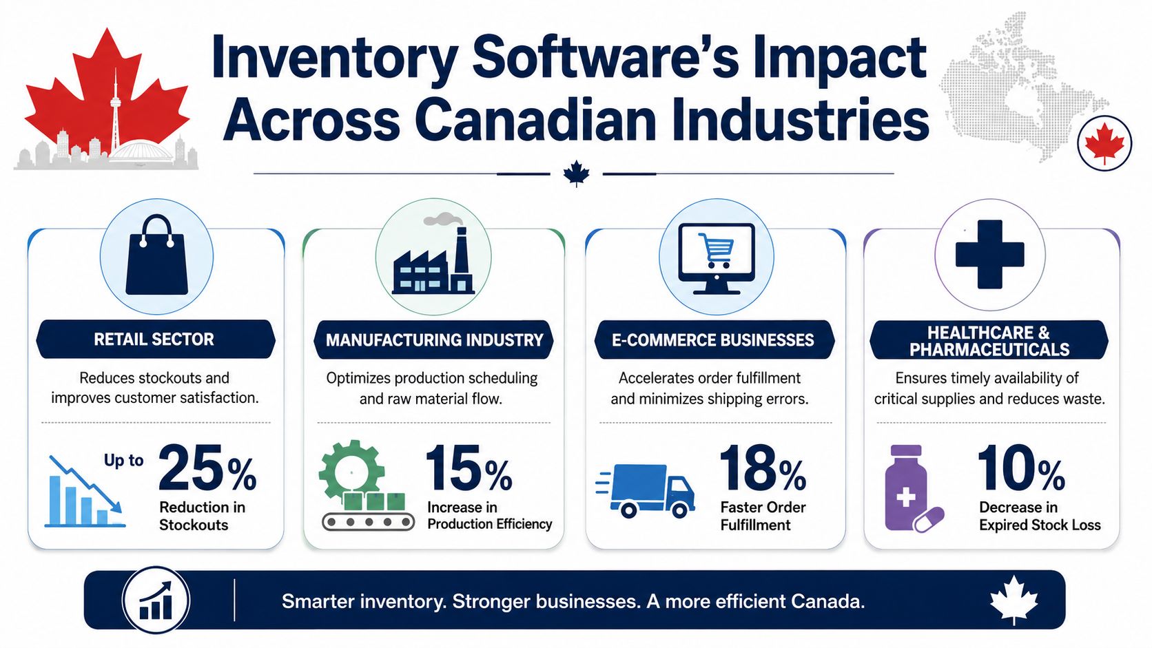An infographic showing the positive impact of inventory management software across various key Canadian industries.