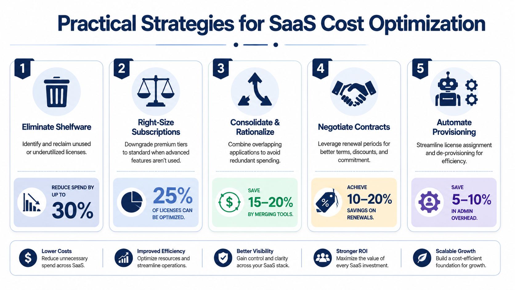 A five-step infographic outlining practical strategies for optimizing SaaS costs and managing software subscriptions effectively.