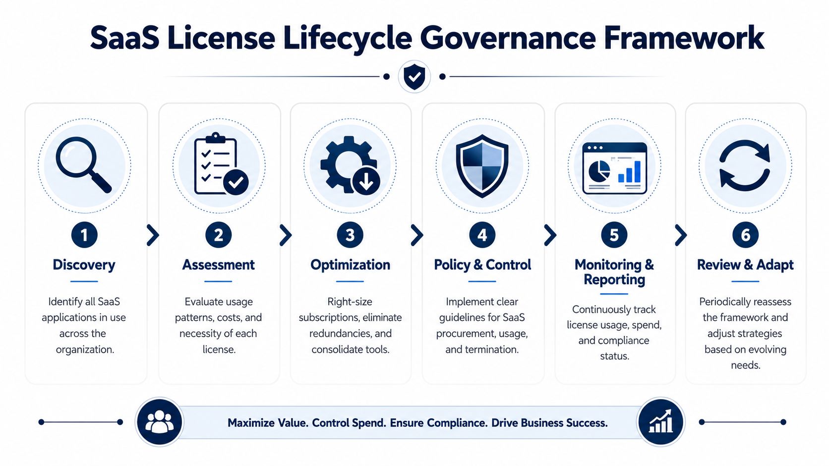 A six-step SaaS License Lifecycle Governance Framework diagram for managing software costs, compliance, and organizational value.