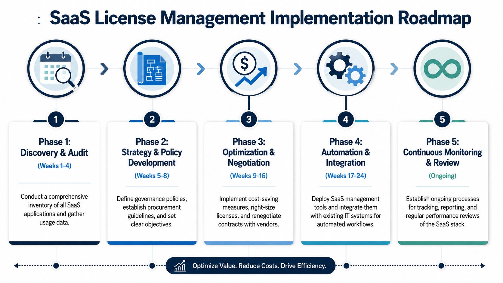 A five-phase infographic outlining the SaaS License Management implementation roadmap from discovery to continuous monitoring.