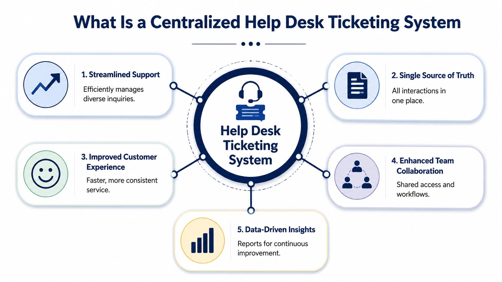 A diagram illustrating the five key benefits of implementing a centralized help desk ticketing system for business.