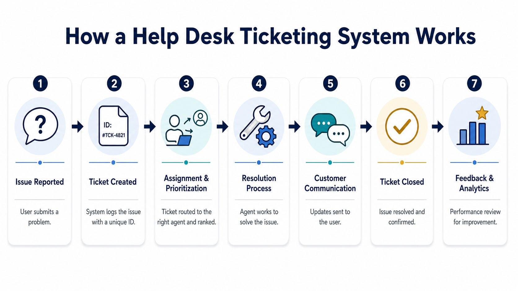 A flow chart illustrating the seven steps of a standard help desk ticketing system workflow process.