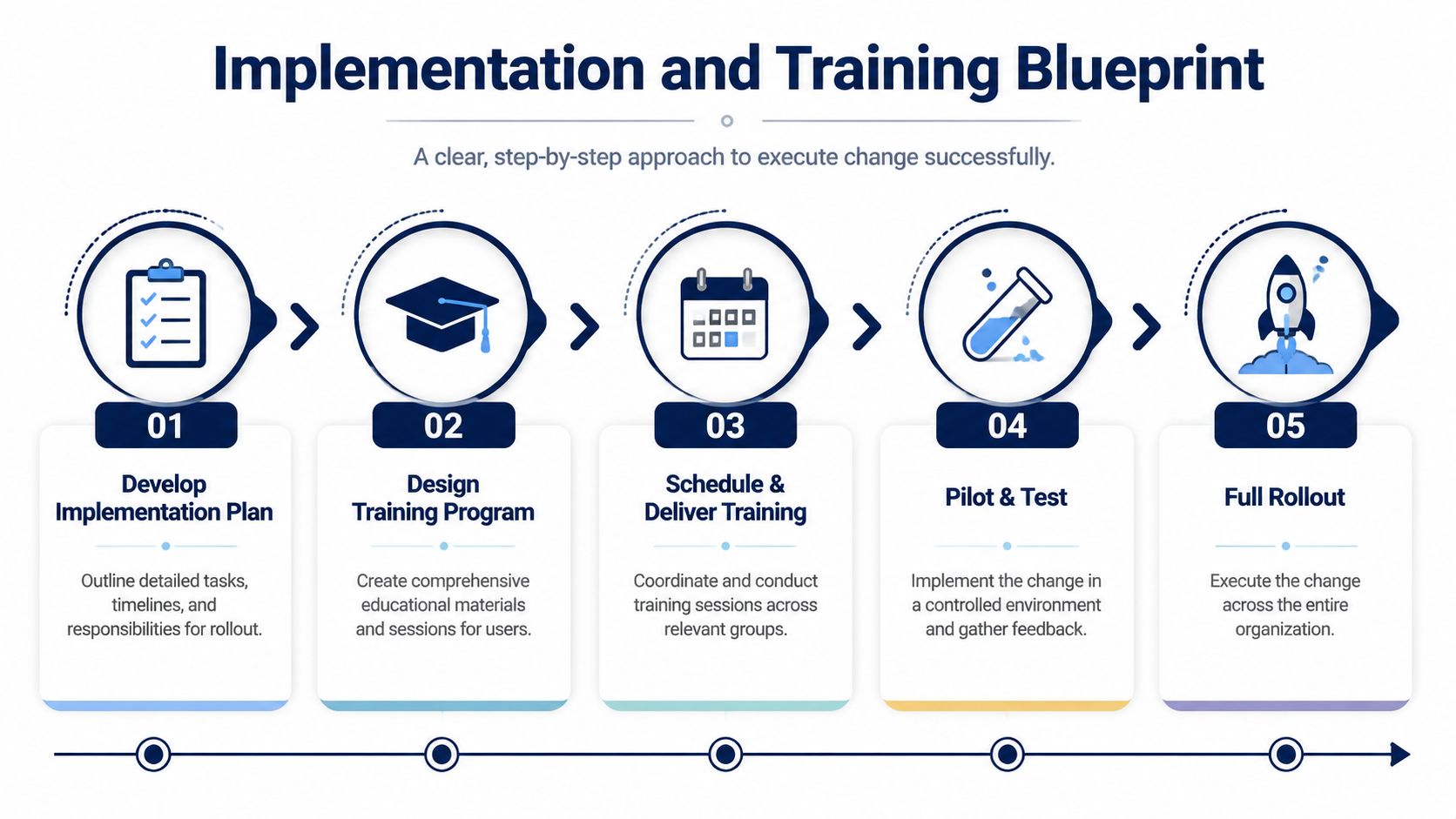 A five-step business blueprint graphic illustrating the implementation and training process for organizational change.