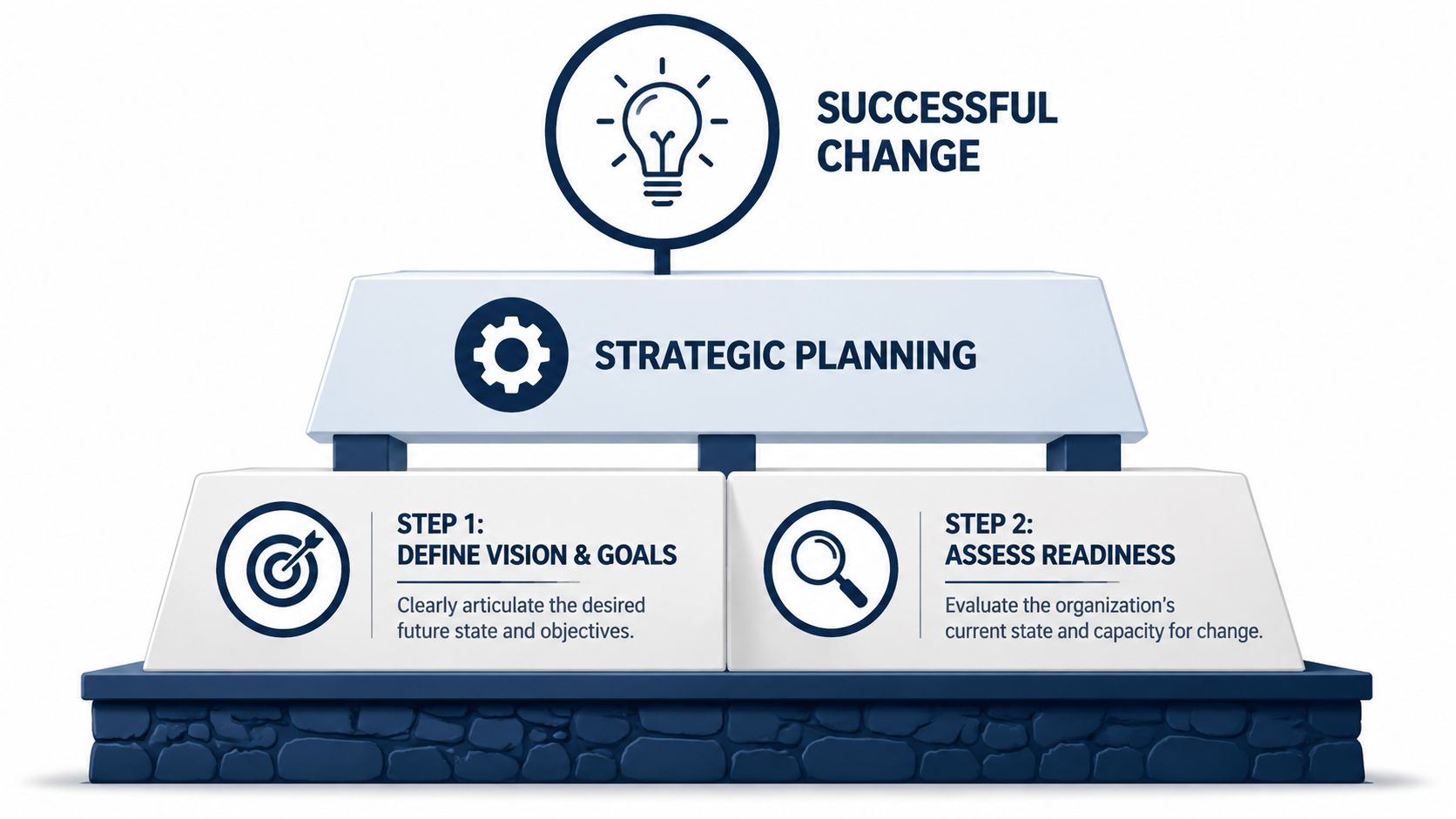 A diagram illustrating the strategic planning phase for successful organizational change with vision and readiness steps.