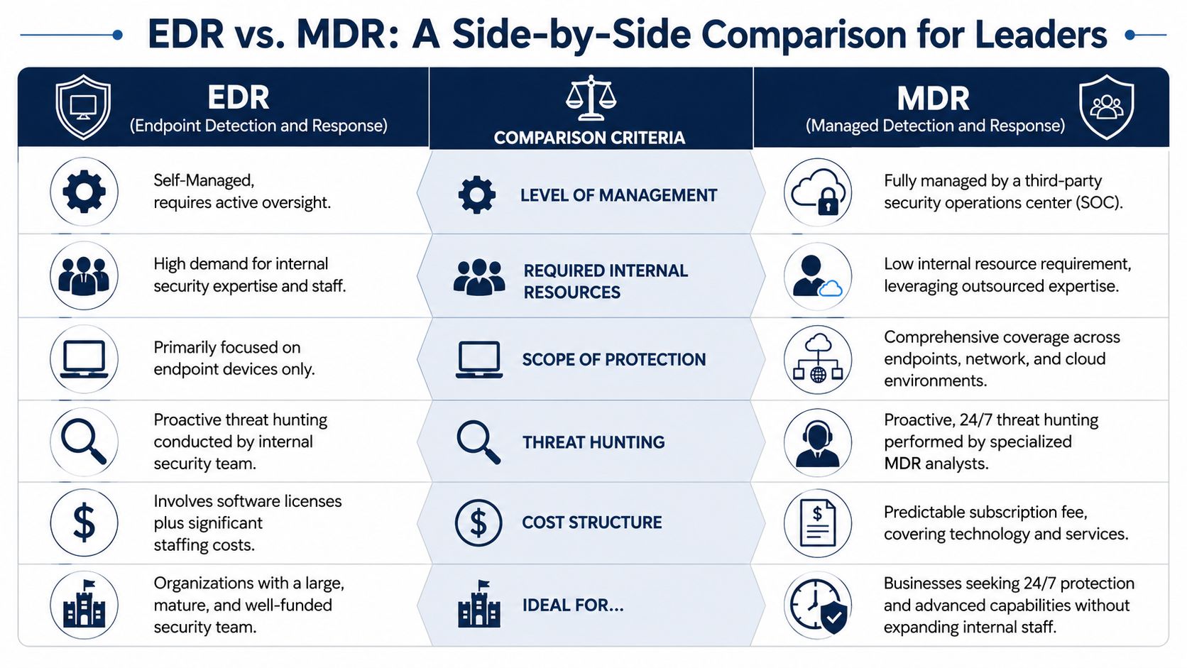 A comparison table for leaders highlighting the key differences between EDR and MDR security solutions.