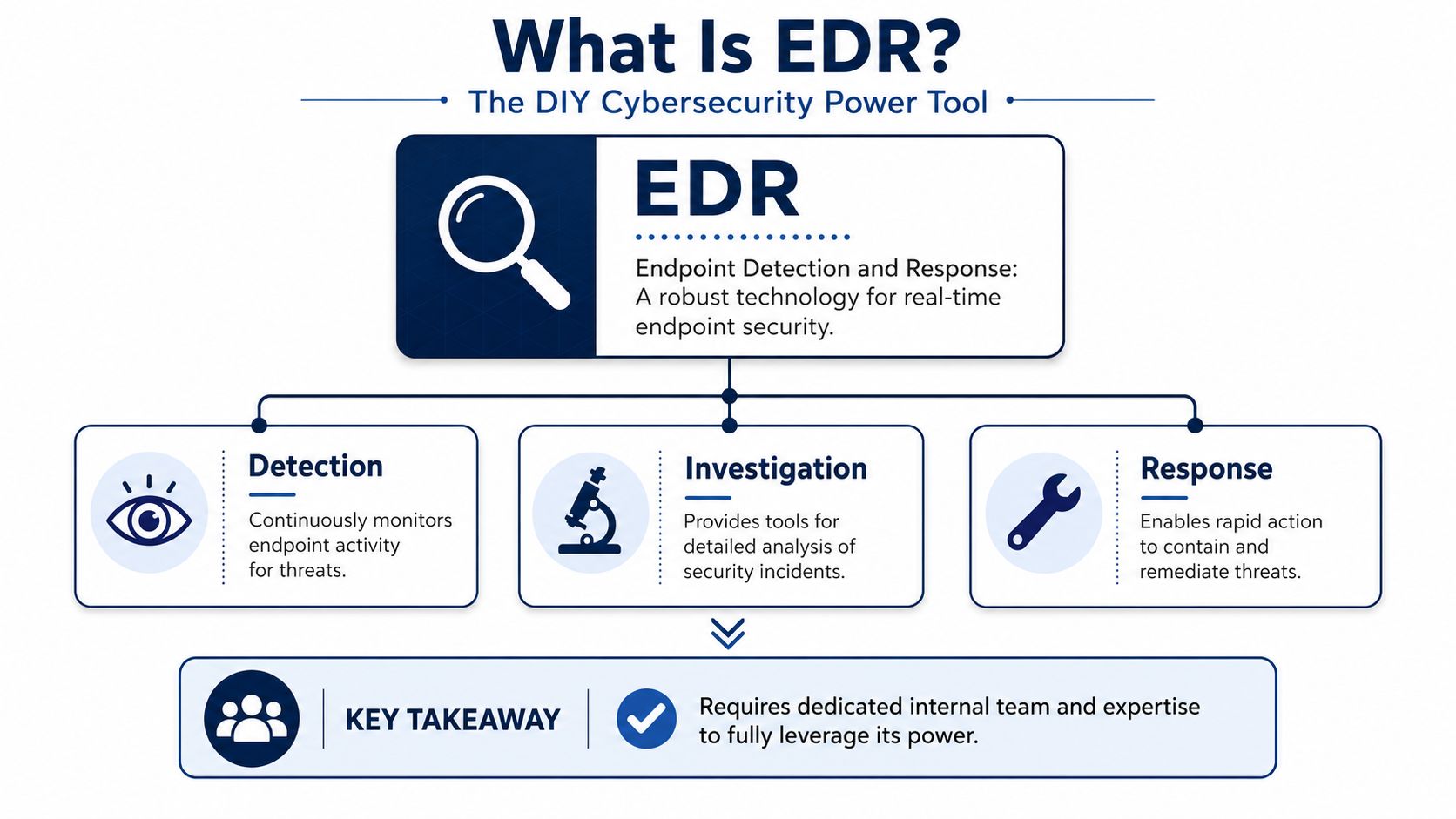 An infographic titled What Is EDR defining Endpoint Detection and Response as a technology for cybersecurity.