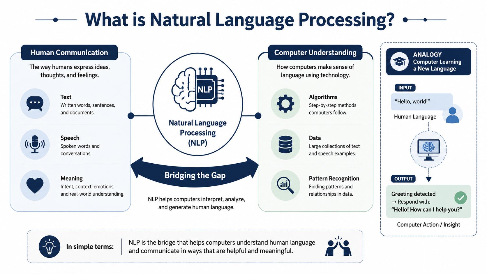 An infographic explaining Natural Language Processing as the bridge between human communication and computer understanding.